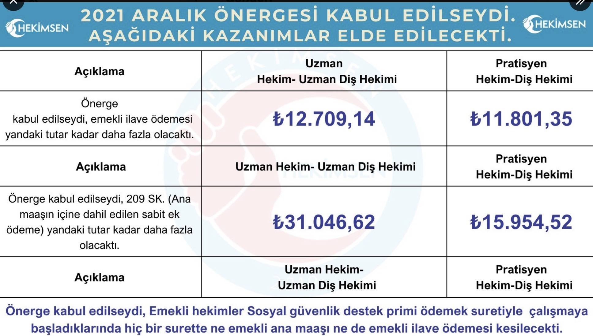 Doktor maaşları ne kadar olacak? Hekimsen, hekimlere yapılacak seyyanen zam ile ilgili maddenin kabul edilmesi halinde hekimlerin alacağı maaş tablosunu açıkladı. 